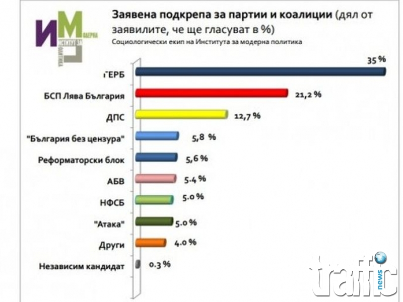 Задава се рекорд – парламент с 8 партии, сочи проучване