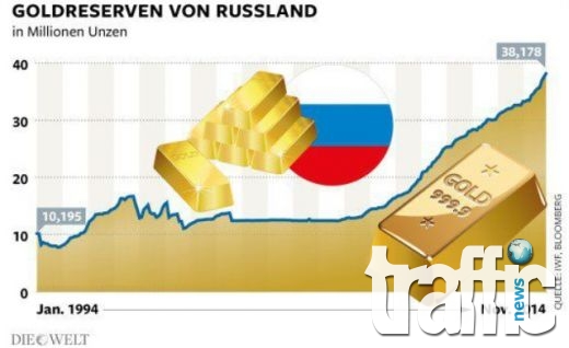 Русия изкупува много злато тихо, тайно и целенасочено