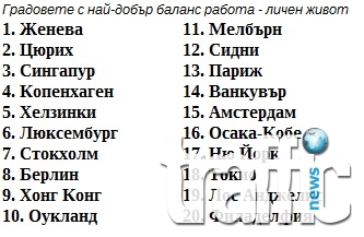 Кои градове предлагат най-добър баланс между работа и личен живот?