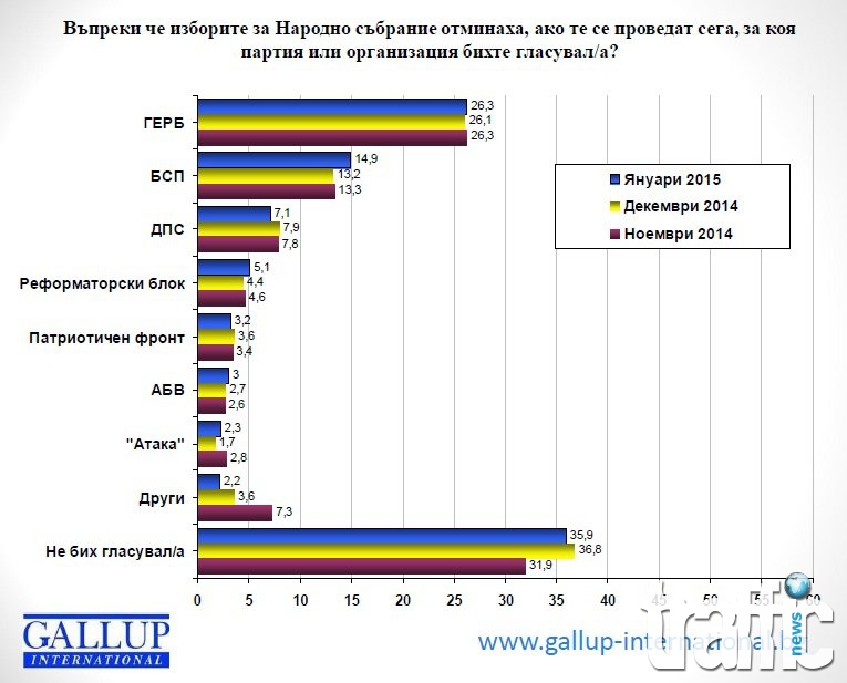 65% от българите са против предсрочни избори