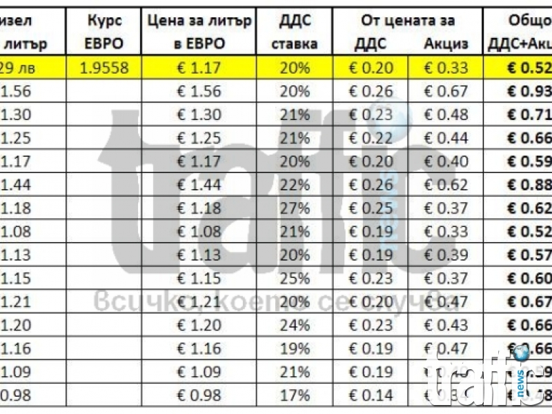 Най-скъпият дизел в Европа е българският! ТАБЛИЦА
