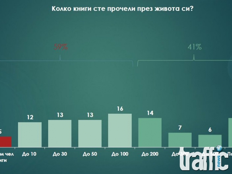 1/3 от българите не са чели книга през живота си