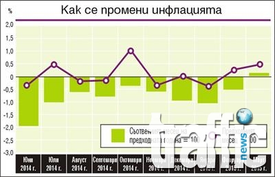 Годишна инфлация за първи път от две години насам