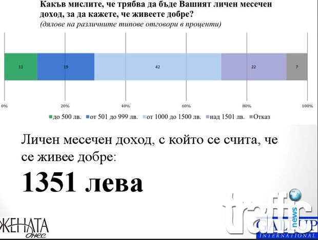 1351 лева е доходът, достатъчен на българина да живее добре