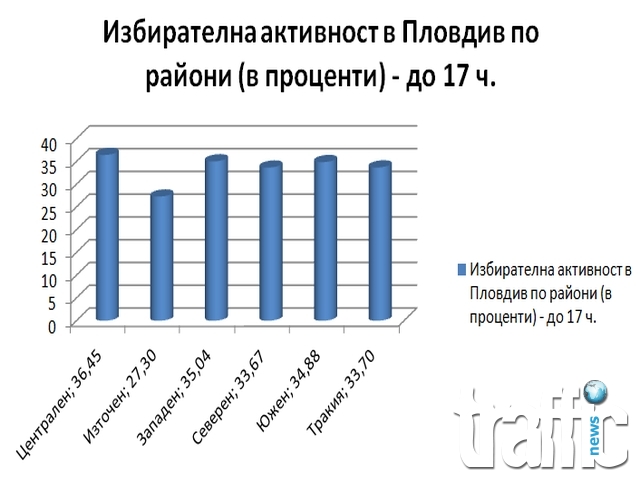 96 734 души са гласували в Пловдив към 17:00 ч.