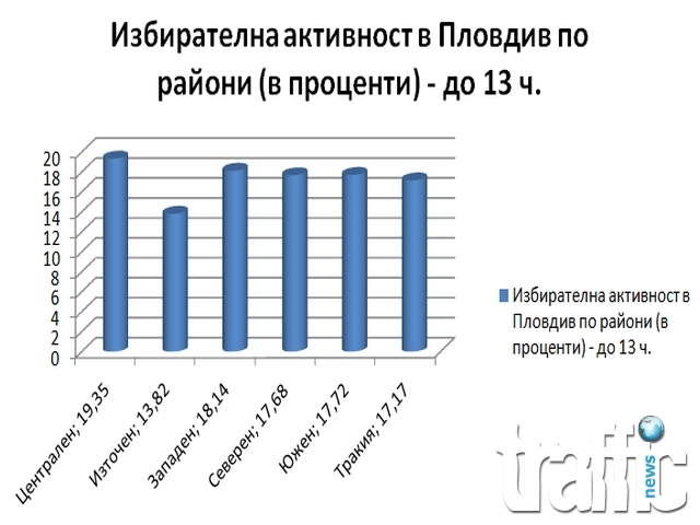 17,43% е избирателната активност в Пловдив към 13 ч.