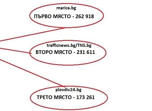 Малък сайт - голяма работа! Кои са най-четените пловдивски сайтове? 