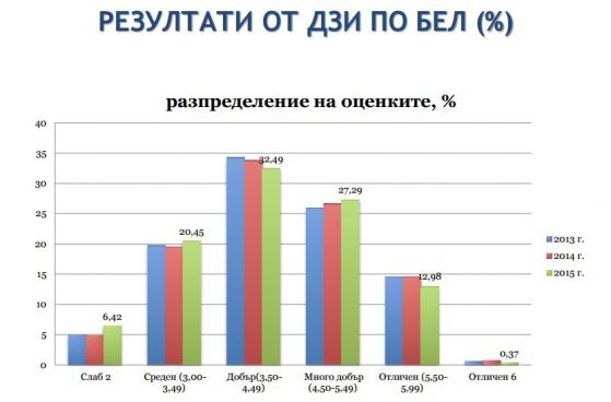 Рекорден брой двойки на матурата по математика  
