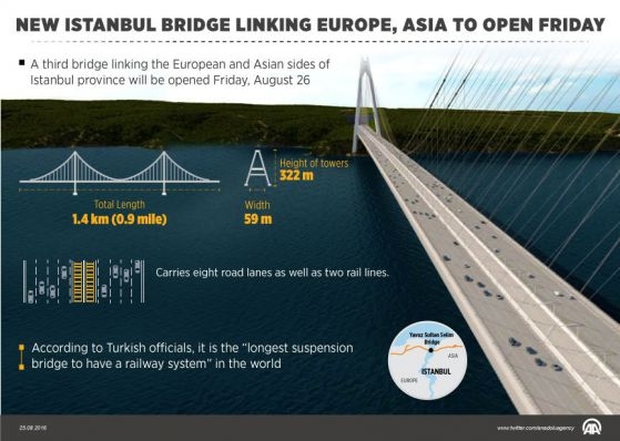 Докато бомби убиват хора, в Турция откриват най-широкия мост в света