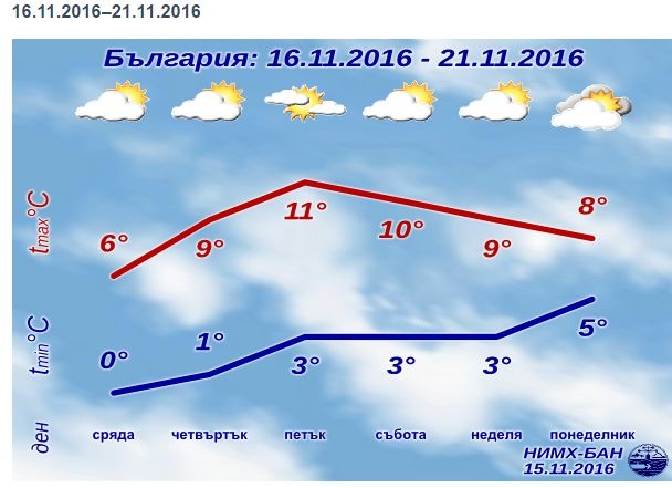 Какво време ни очаква до края на ноември? ВИДЕО