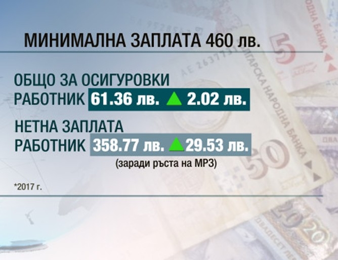 Вдигат осигуровките за пенсия, взимат ни с до 11 лева повече