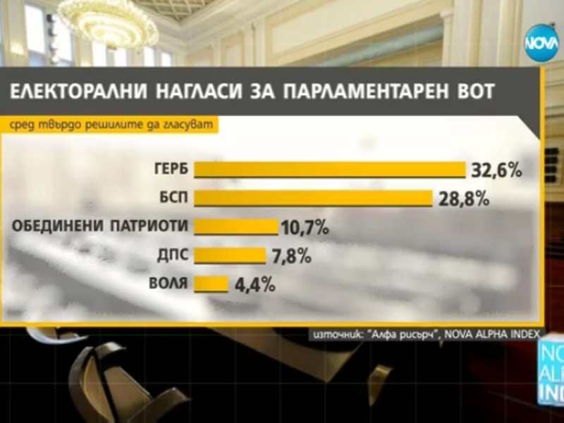 ГЕРБ води БСП, ако изборите бяха днес