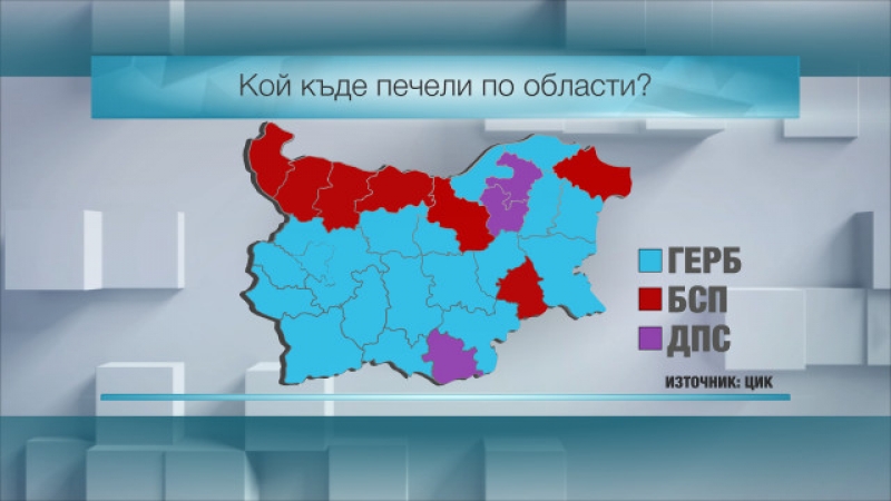 Окончателните резултати от изборите:  ГЕРБ – 32,65%, БСП – 27,20%, патриотите трети