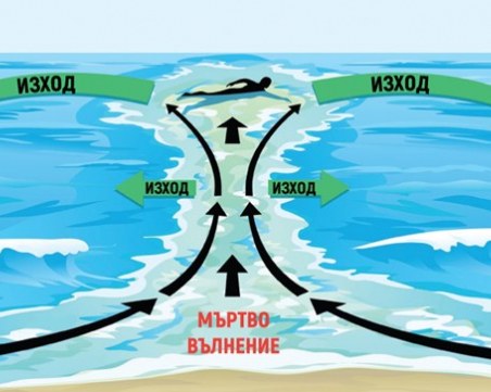 Опасно мъртво вълнение излиза през август, прави водовъртеж и дупки в морето