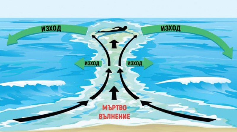 Опасно мъртво вълнение излиза през август, прави водовъртеж и дупки в морето
