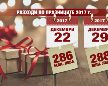 НАП очаква рекордни харчове за Коледа и Нова година