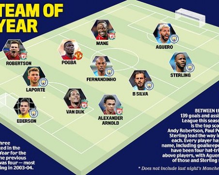 Не е за вярване! Три суперзвезди аут от отбора на сезона в Премиър Лийг