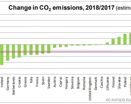 Страната ни бележи спад на емисиите въглероден диоксид