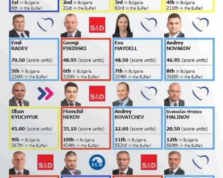 Ангел Джамбазки – в топ 10 по активност в Европейския парламент