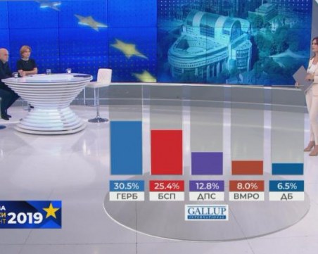 Галъп дава 7% аванс на ГЕРБ, смята Демократична България за изненада