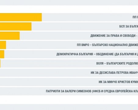 Над 95% обработени протоколи: ГЕРБ над 30%, ДПС вдига, ДБ губи