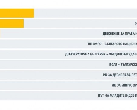 ЦИК обработи 50% от протоколите: 5% преднина за ГЕРБ, ДБ с евродепутат