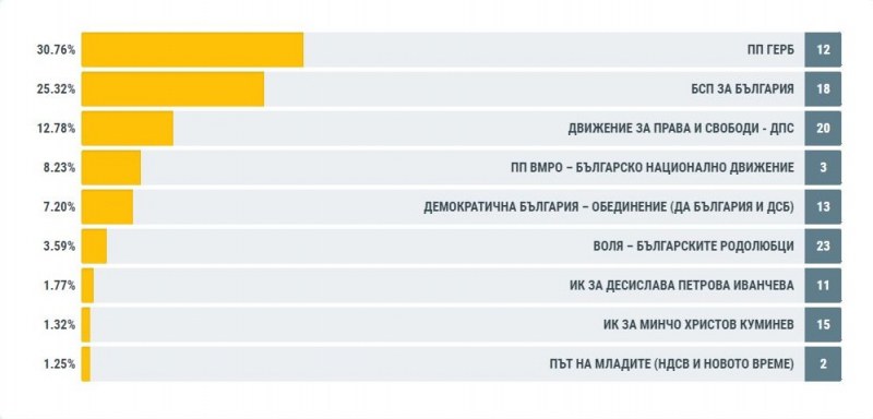 ЦИК обработи 50% от протоколите: 5% преднина за ГЕРБ, ДБ с евродепутат