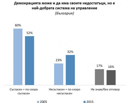 Българите нямат вяра на демокрацията, всеки трети разочарован