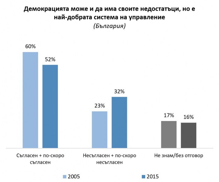 Българите нямат вяра на демокрацията, всеки трети разочарован