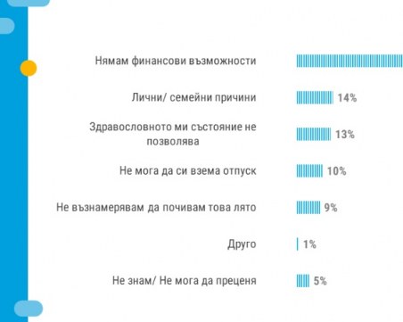 Повече от половината българи нямат възможност за почивка това лято