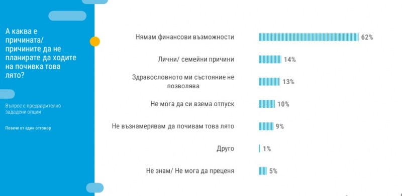 Повече от половината българи нямат възможност за почивка това лято