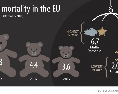 Пак сме в челото на черна класация: България е №2 в ЕС по детска смъртност
