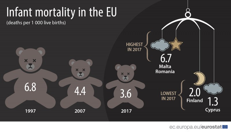 Пак сме в челото на черна класация: България е №2 в ЕС по детска смъртност