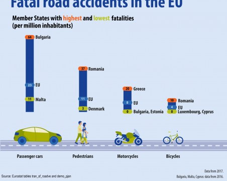 Родният Северозапад взима най-много жертви на пътя в ЕС