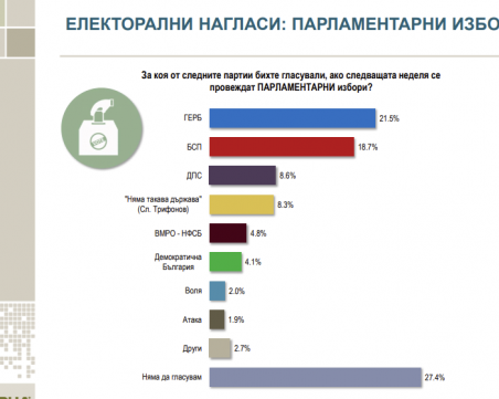 Партия на Слави Трифонов ще бъде трета сила при избори сега