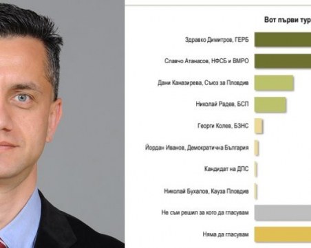 Щабът на Здравко Димитров: Фалшивите изследвания на Славчо Атанасов и червените социолози са признак на страх
