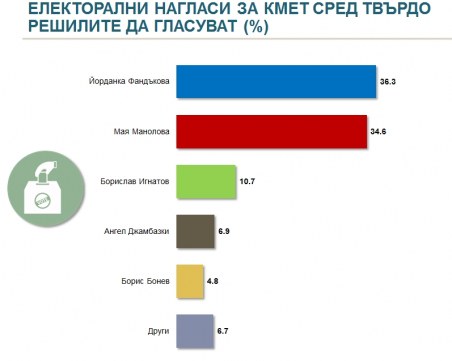Фандъкова дръпна пред Мая в София