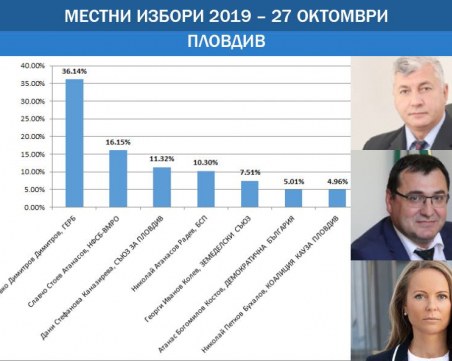 Окончателни данни от изборите в Пловдив: Зико води с 20%, балотажите по райони станаха ясни