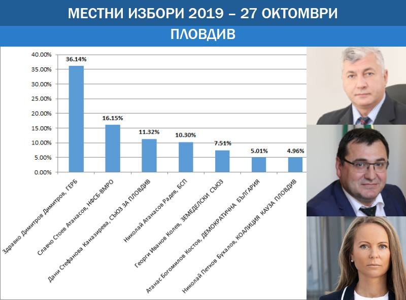 Окончателни данни от изборите в Пловдив: Зико води с 20%, балотажите по райони станаха ясни