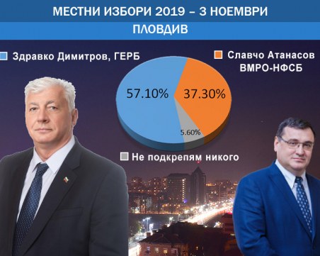 Здравко Димитров е новият кмет на Пловдив