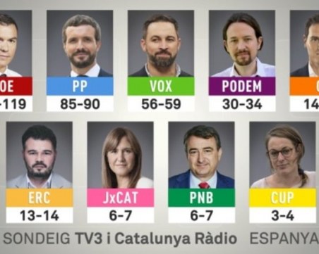 Испания отново гласува за социалистите, но те не събират мнозинство