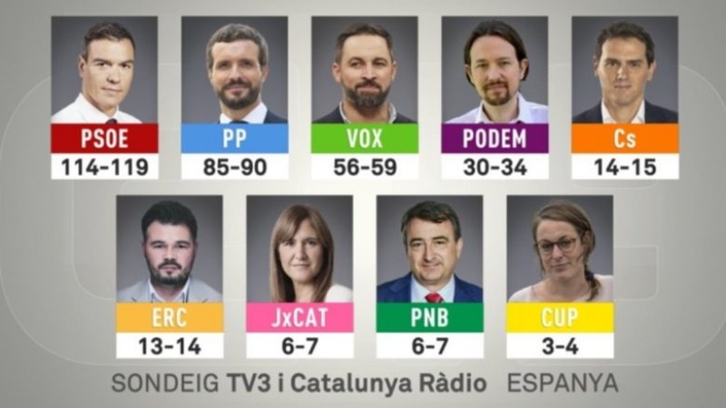 Испания отново гласува за социалистите, но те не събират мнозинство