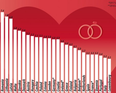 В кои държави от ЕС има най-много бракове