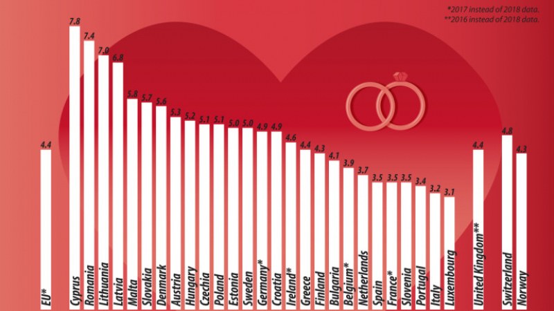 В кои държави от ЕС има най-много бракове