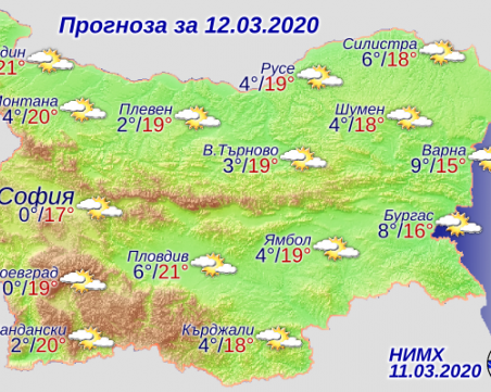 Слънчево и топло днес, живакът прехвърля 20 градуса