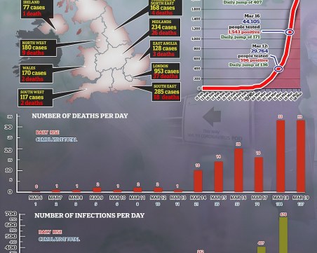 Англия с изравнен рекорд на жертвите от коронавирус