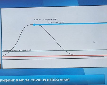 Ето как ще се тества България за COVID-19! Хората с имунитет се връщат на работа