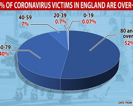 В Англия разкриха кои са най-уязвими от коронавируса