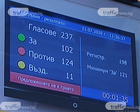 Кабинетът Борисов оцеля!