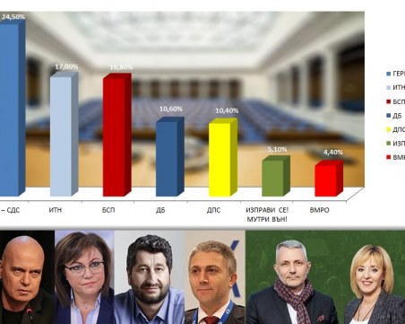 Финален екзитпол на 